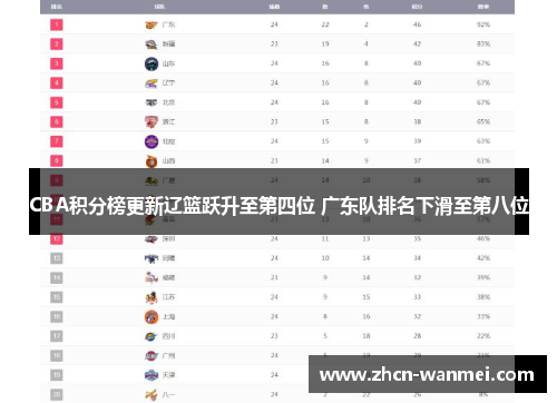 CBA积分榜更新辽篮跃升至第四位 广东队排名下滑至第八位