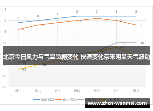 北京今日风力与气温急剧变化 快速变化带来明显天气波动